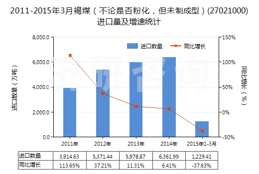 2011-2015年3月褐煤（不論是否粉化，但未制成型）(27021000)進(jìn)口量及增速統(tǒng)計